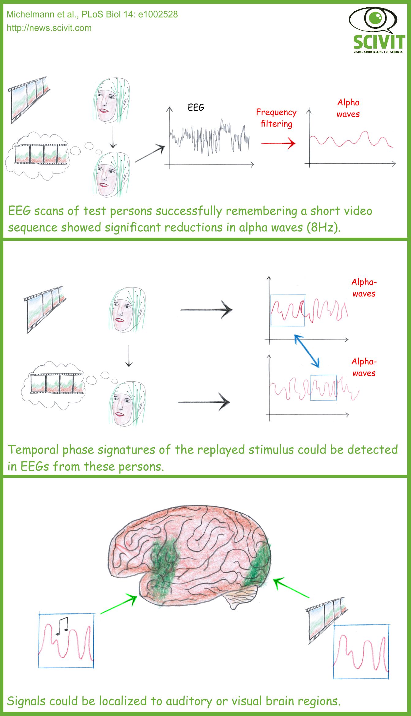 How we recall short scenes