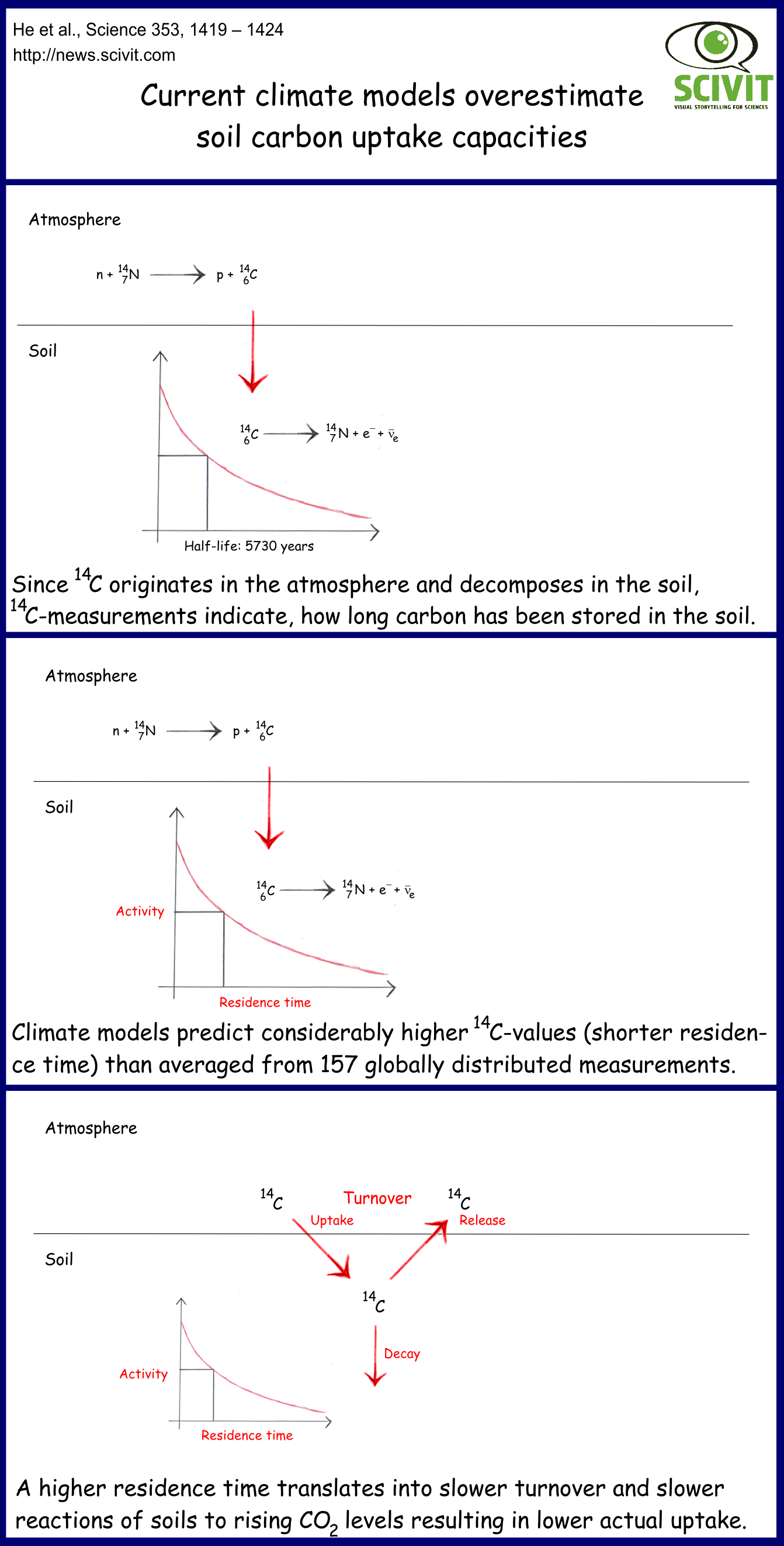 Current climate models overestimate soil carbon uptake capacities