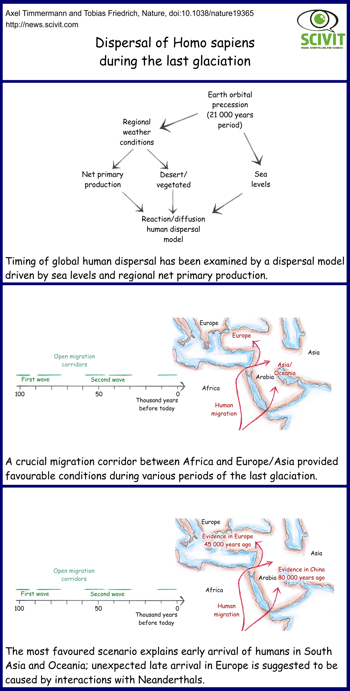 Dispersal of Homo sapiens during the last glaciation
