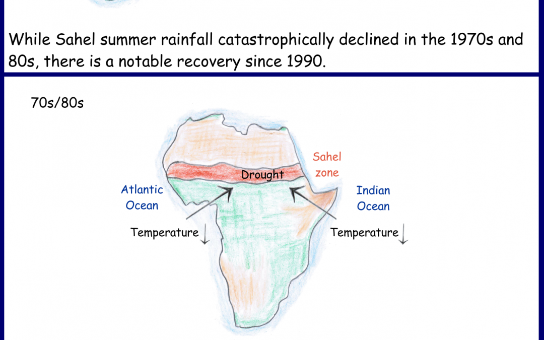 Rising temperatures in the Mediterranean Sea are the main drivers for Sahel recovery from droughts