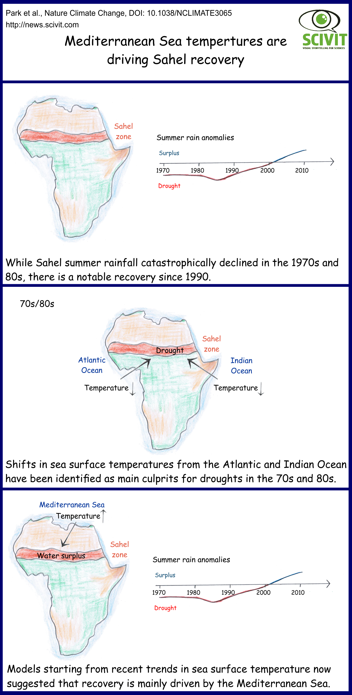 Rising temperatures in the Mediterranean Sea are the main drivers for Sahel recovery from droughts