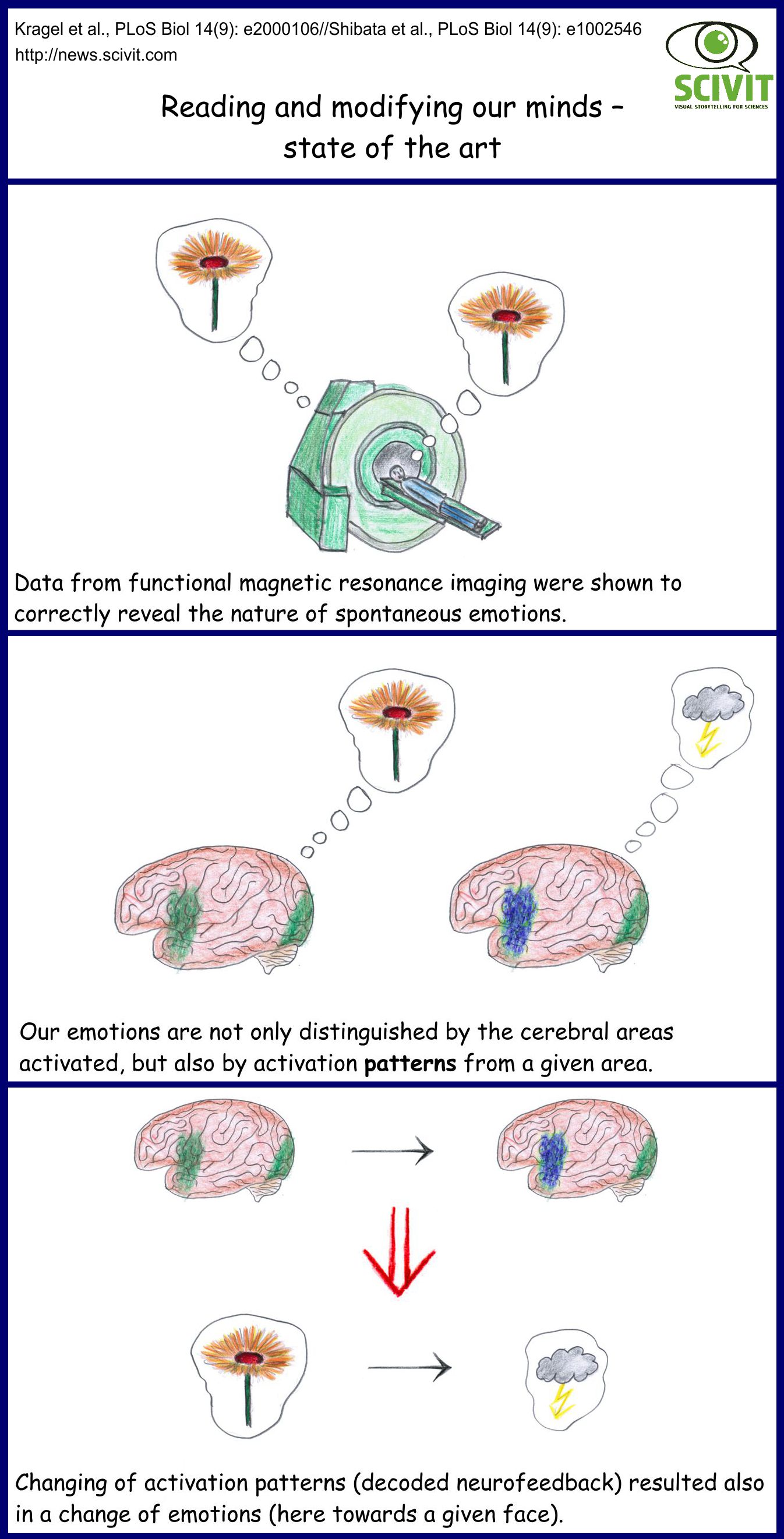 Reading and modifying our minds – state of the art