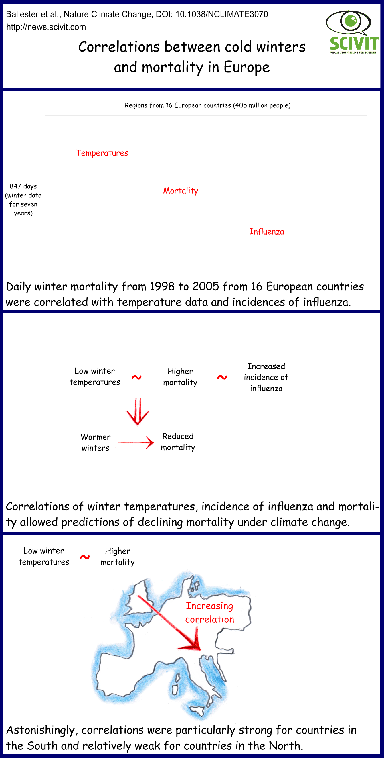 Correlations between cold winters and mortality in Europe