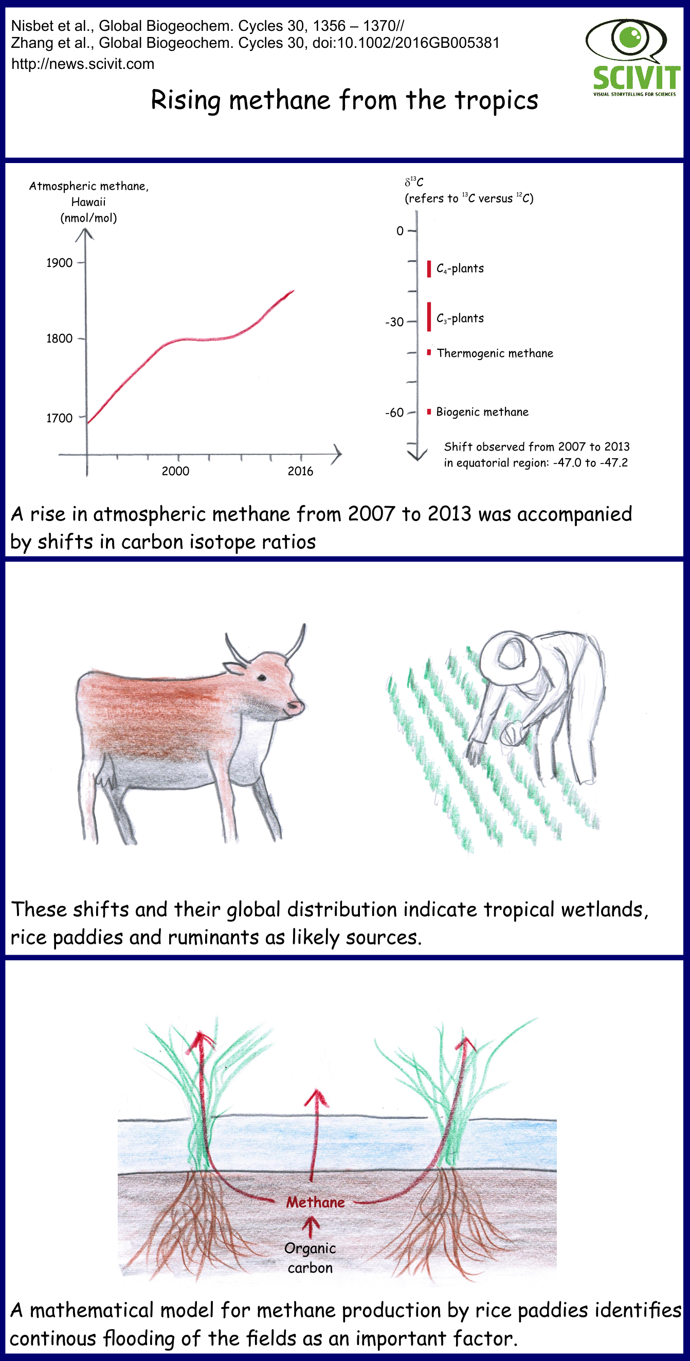 Rising methane from the tropics