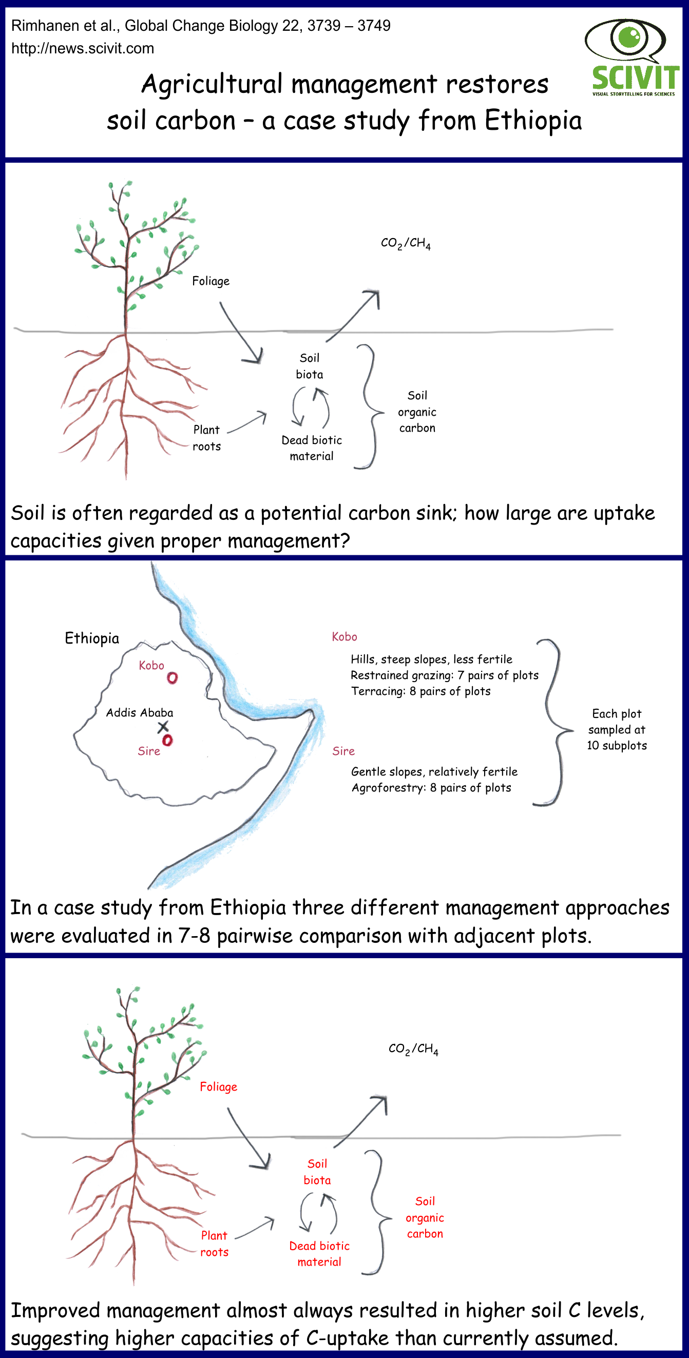Agricultural management restores soil carbon – a case study from Ethiopia