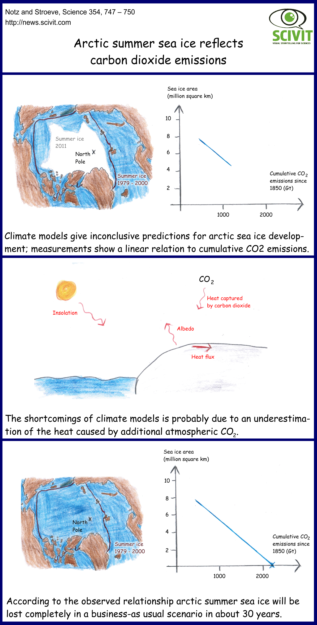 Arctic summer sea ice reflects carbon dioxide emissions