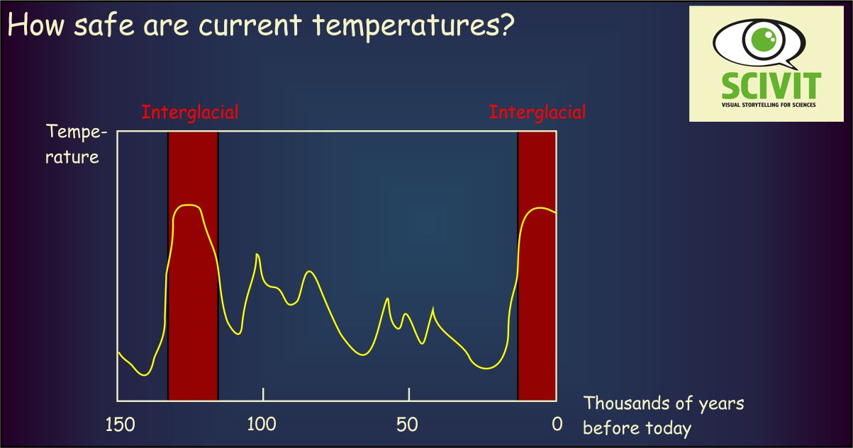 How safe are current temperatures? 