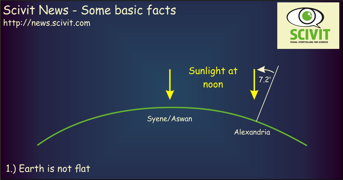 Scivit news - Some basic facts: Earth is not flat