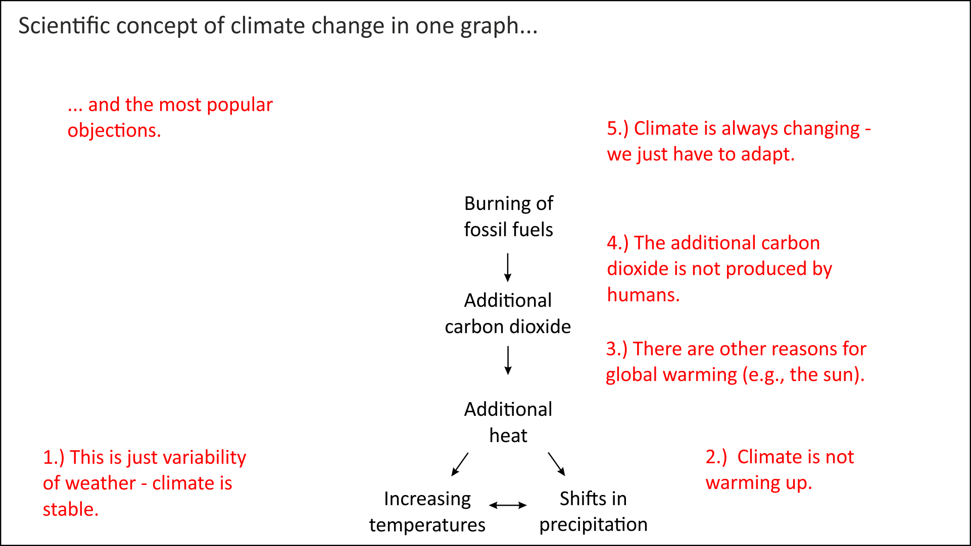 objections to climate change objections to climate change