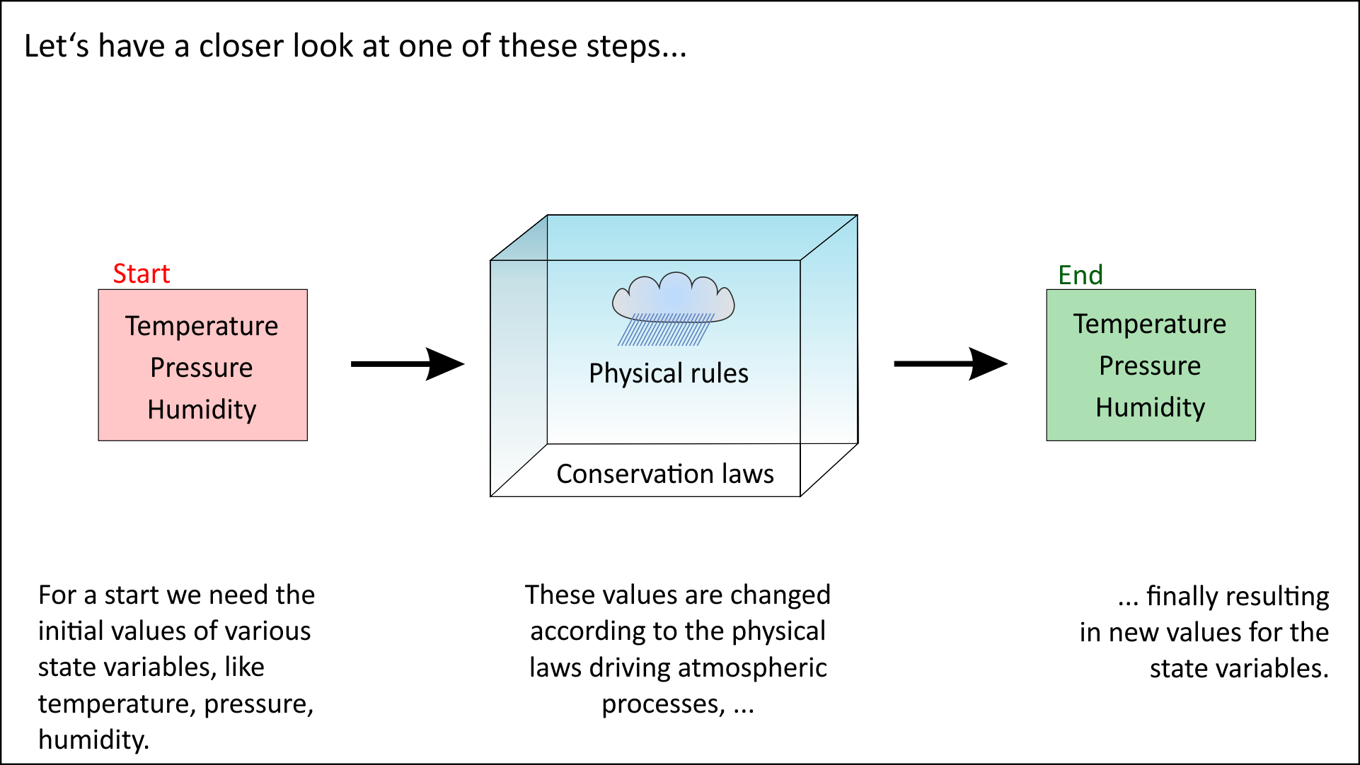 How to model future climates How to model future climates