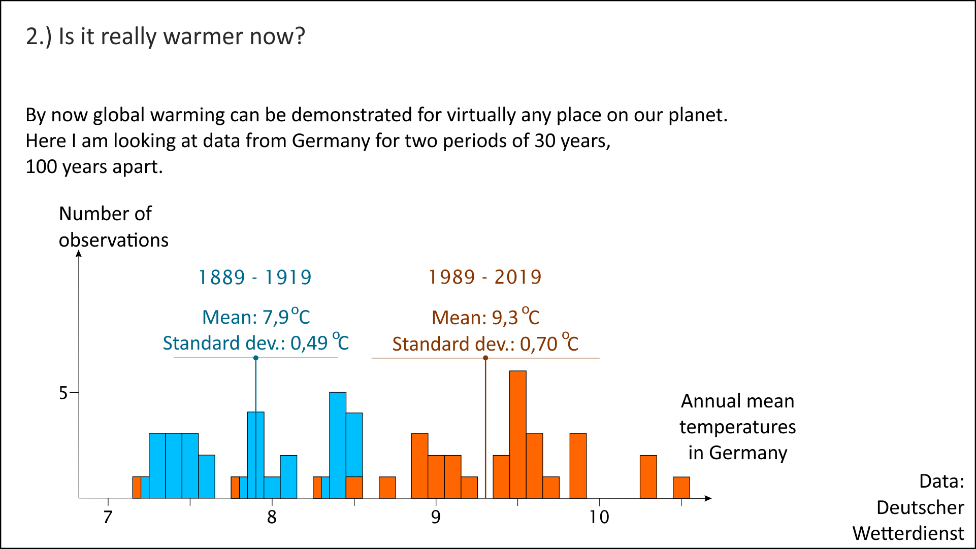 Rising temperatures in Germany Rising temperatures in Germany