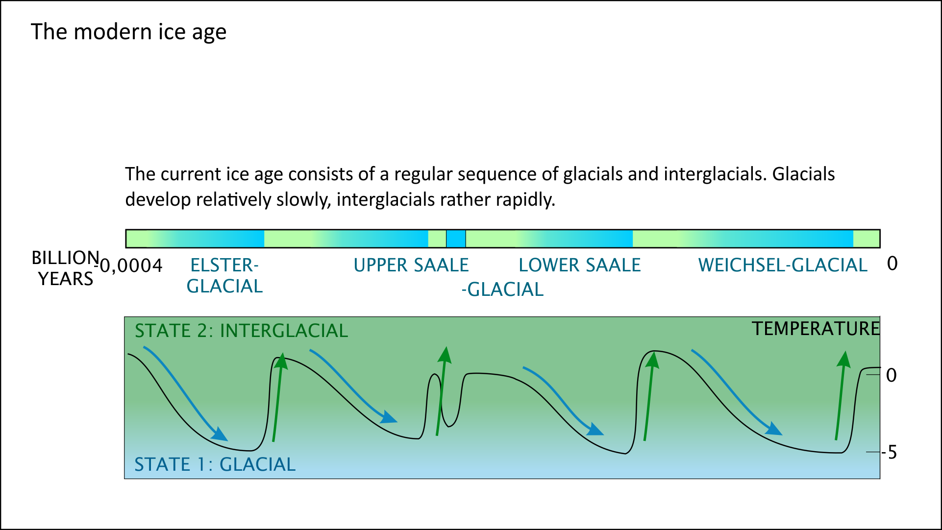 The modern ice age The modern ice age