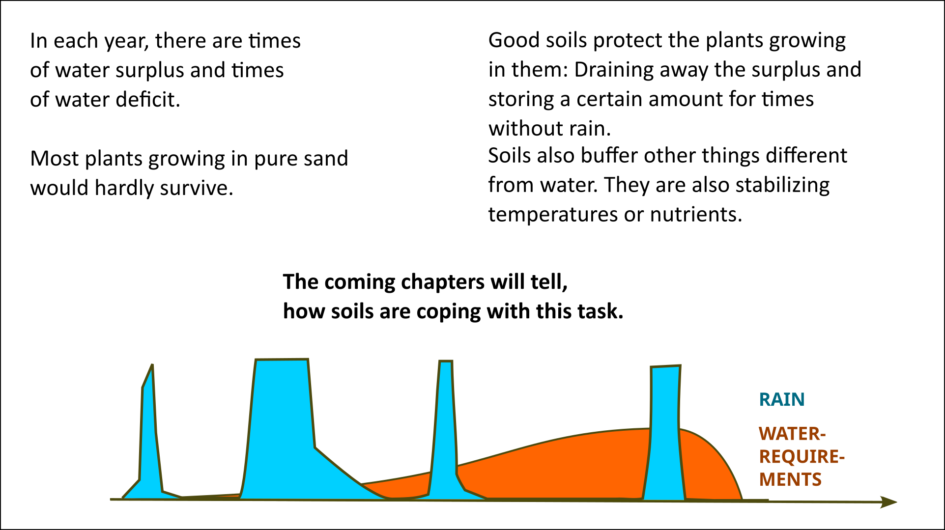 soil buffering water availability