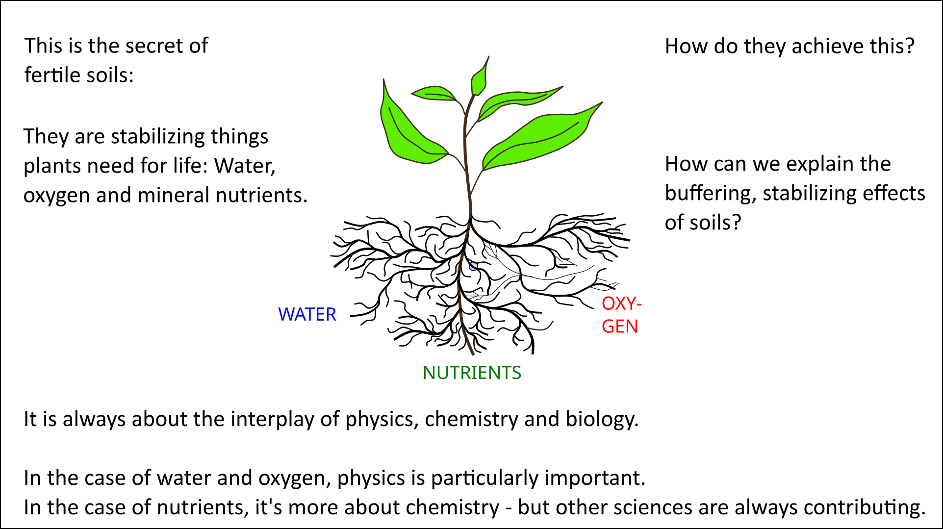 soil buffering water, oxygen and nutrients
