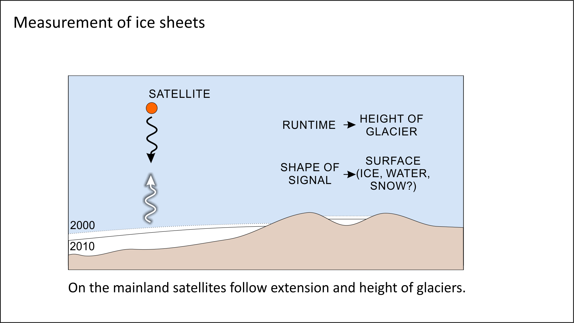 Measurement of ice sheets Measurement of ice sheets