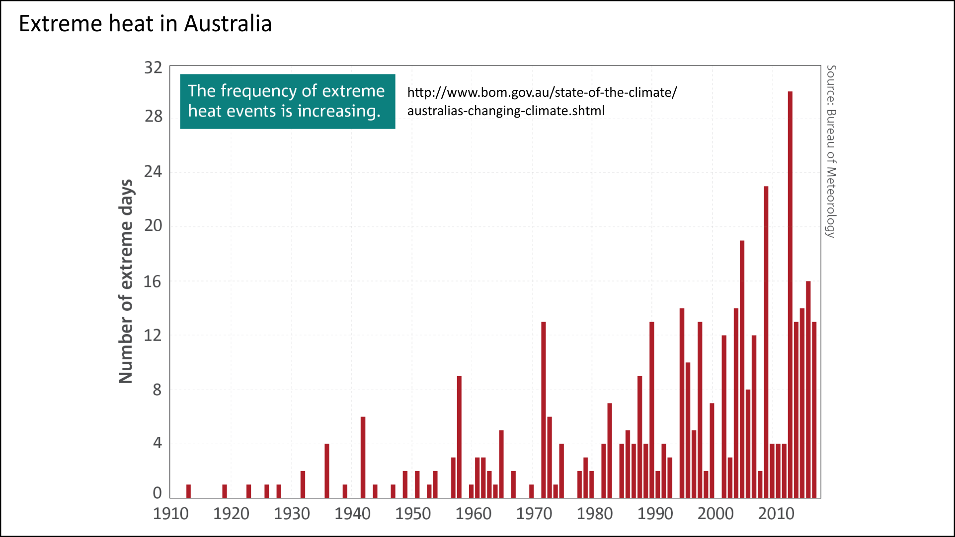Predicting extreme events: extreme heat in Australia Predicting extreme events: extreme heat in Australia