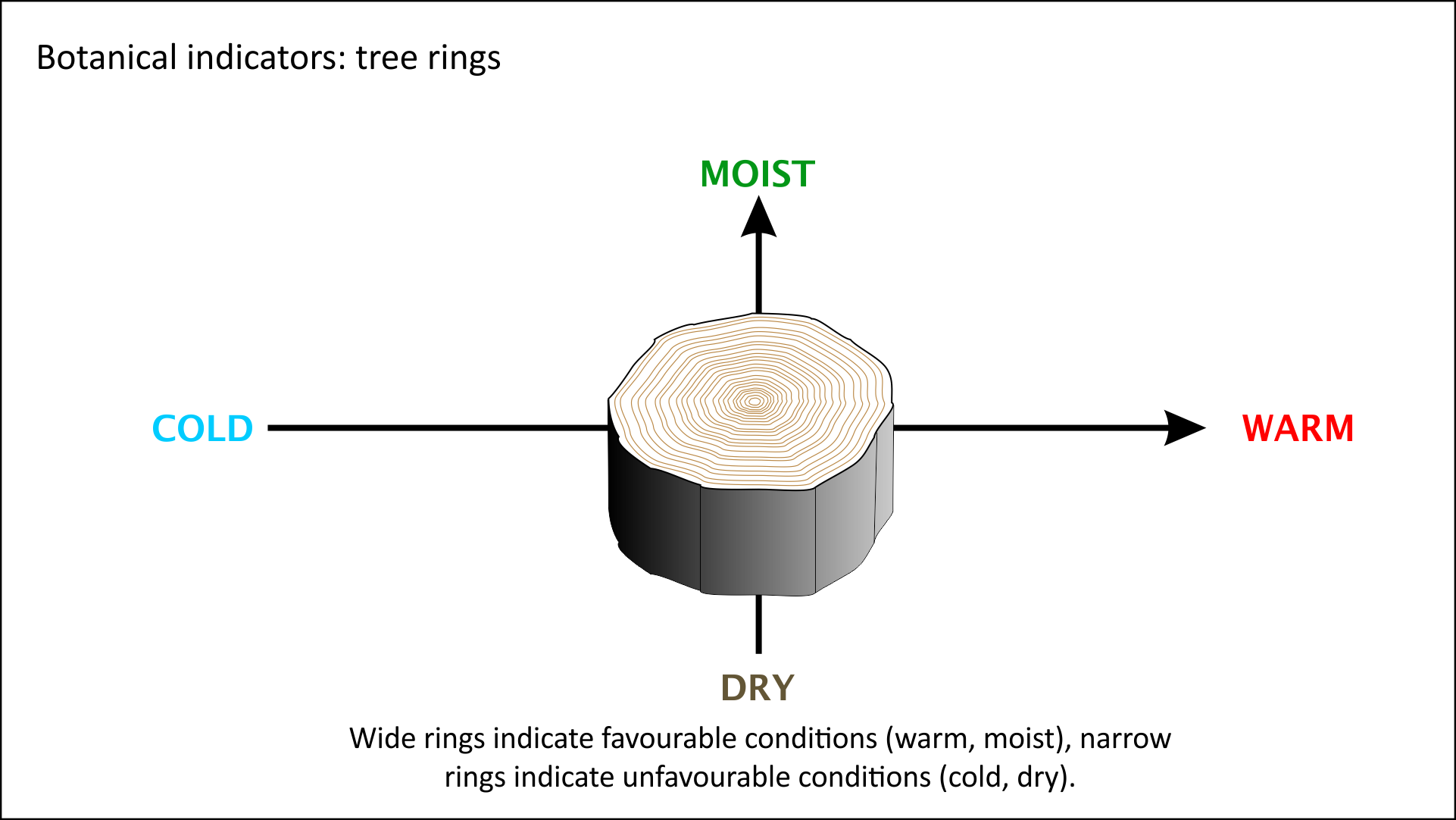 Botanical indicators of past climate Botanical indicators of past climate