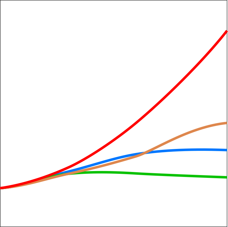 Climate models predictions