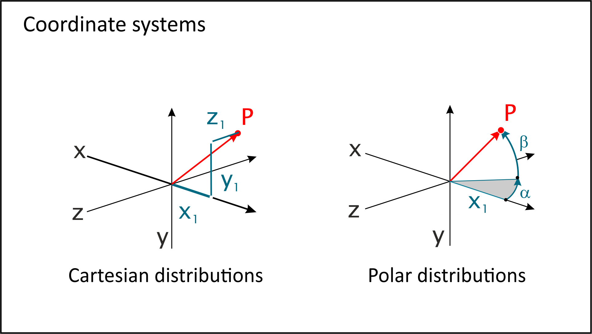 Coordinate systems: Cartesian and polar coordinates