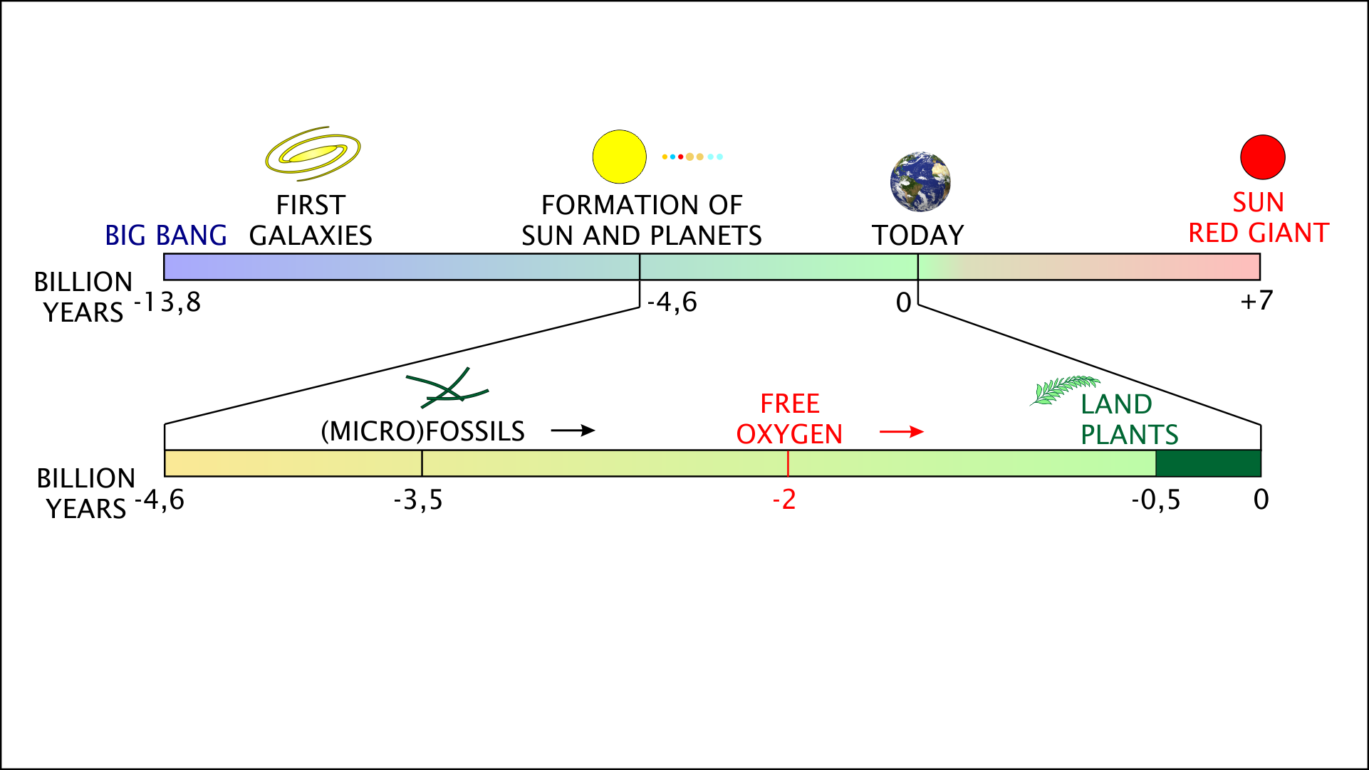 Time frame of Earth's existence
