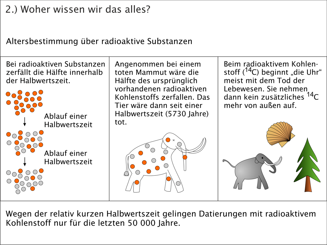 Klimageschichte - Radiocarbonmethode - Scivit