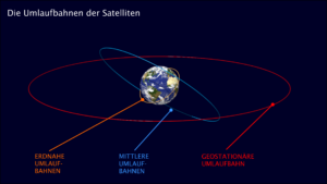Satellitenorbits