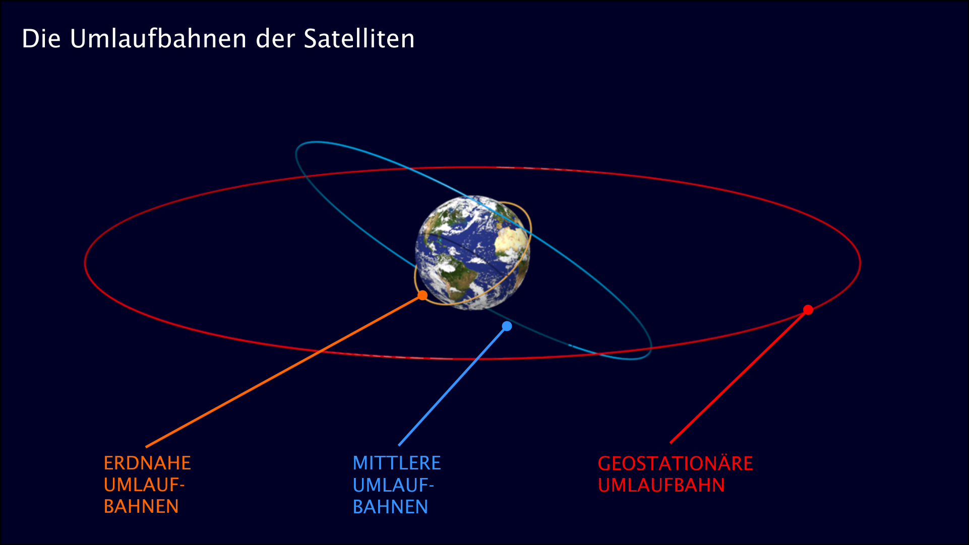 Scivit - Start: Erdbeobachtung, Umlaufbahnen von Satelliten