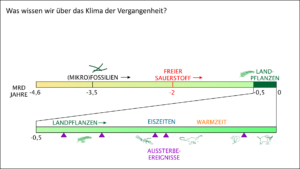 Start - zeitlicher Rahmen