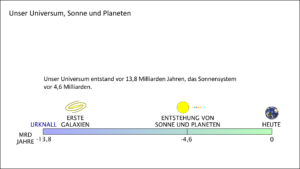 Zeitlicher Rahmen: Urknall, Universum, Galaxien, Sonnensystem, Zukunft der Sonne