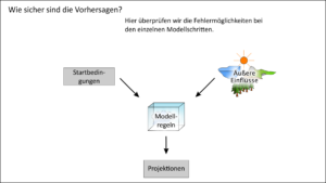 Quellen der Unsicherheit bei Klimamodellen