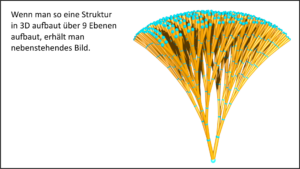 Dichotome Verzweigungen