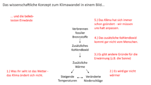 Argumente gegen den Klimawandel