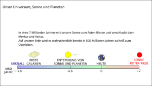 Zeitlicher Rahmen: Urknall, Universum, Galaxien, Sonnensystem, Zukunft der Sonne