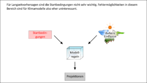 Quellen der Unsicherheit bei Klimamodellen