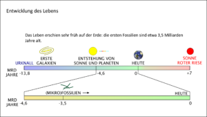 Zeitlicher Rahmen: Urknall, Universum, Galaxien, Sonnensystem, Zukunft der Sonne, Entstehung des Lebens