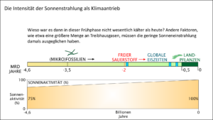 Mechanismen der Klimageschichte - Aktivität der Sonne