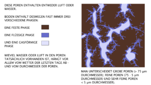 Halbgefüllte Bodenporen