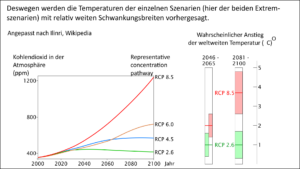 Temperaturvorhersagen der einzelnen Szenarien