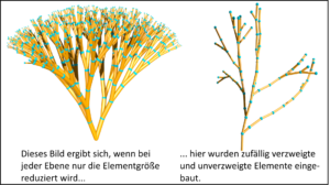 Dichotome Verzweigungen
