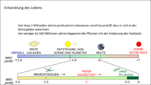 Zeitlicher Rahmen: Urknall, Universum, Galaxien, Sonnensystem, Zukunft der Sonne, Entstehung des Lebens, Freier Sauerstoff, Landpflanzen