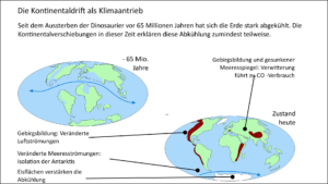 Kontinentaldrift als Klimaantrieb