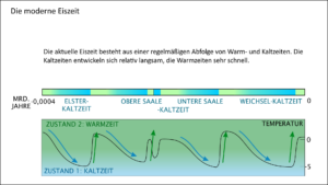 Wechselspiel von Kalt- und Warmzeiten