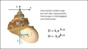 Wie modelliert man Schneckenhäuser?