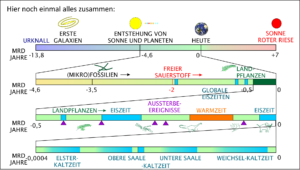 Klimageschichte - Übersicht