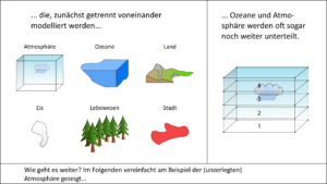 Was sind Kompartimente bei den Klimamodellen?