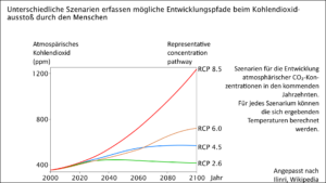Quellen der Unsicherheit bei Klimamodellen