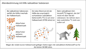 Radiokarbonmethode, Datierung über Isotope