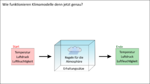 Wie funktionieren Klimamodelle?