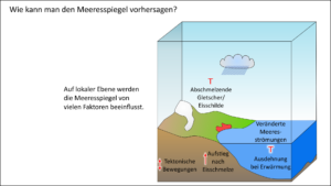Welche Probleme ergeben sich bei der Vorhersage des Meeresspiegels?