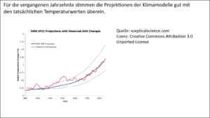 Quellen der Unsicherheit bei Klimamodellen
